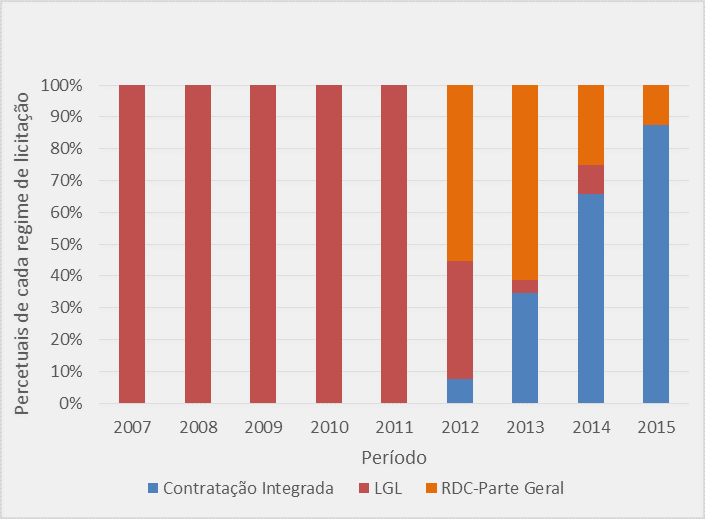  Percentual de uso do RDC-Contratação Integrada, da LGL-Lei Geral de Licitações (Lei 8.666/1993) e do RDC Parte Geral nas licitações do DNIT. Fonte: Acórdão Nº 306/2017 – TCU.